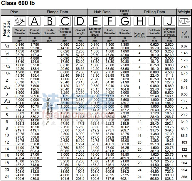 ANSI B16.5 WN 600LB美标对焊法兰标准
