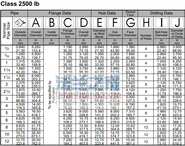 ANSI B16.5 WN 2500LB귨׼