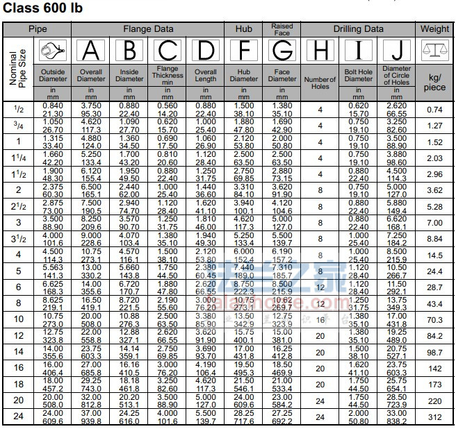 ANSI B16.5 SO 600lb׷׼