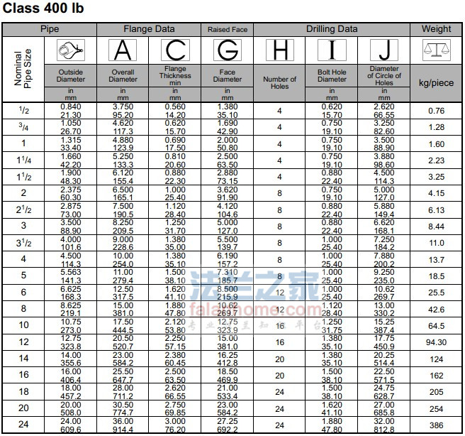 ANSI B16.5 BL 400lbǱ׼