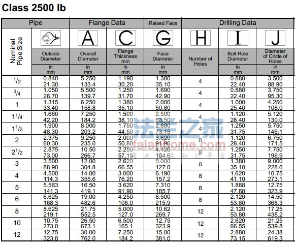 ANSI B16.5 BL 2500lb盲板法兰标准