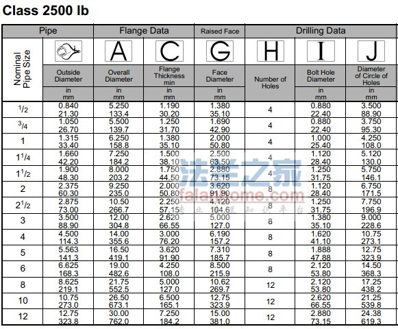 ANSI B16.5 BL 2500lbä巨׼