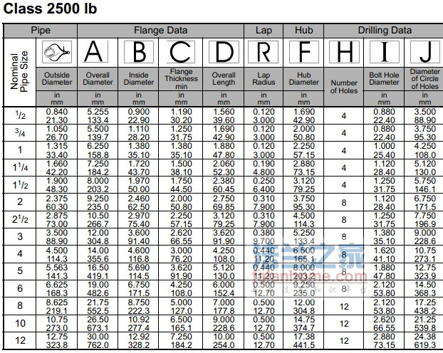 ANSI B16.5 2500lb׷׼