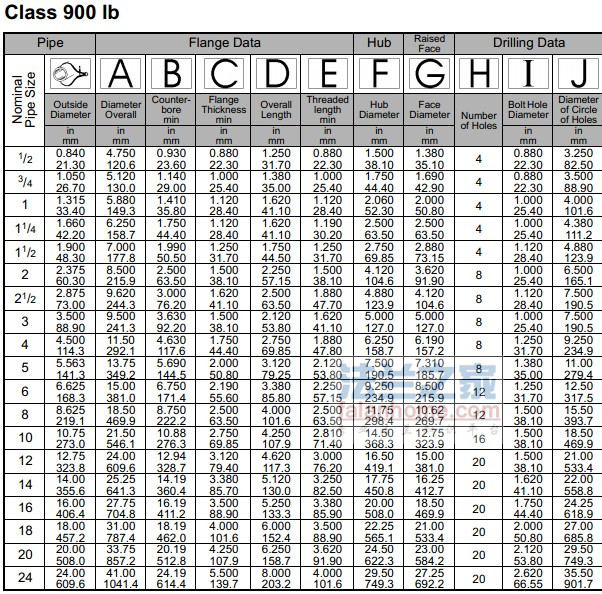 ASME B16.5 900LBƷ׼