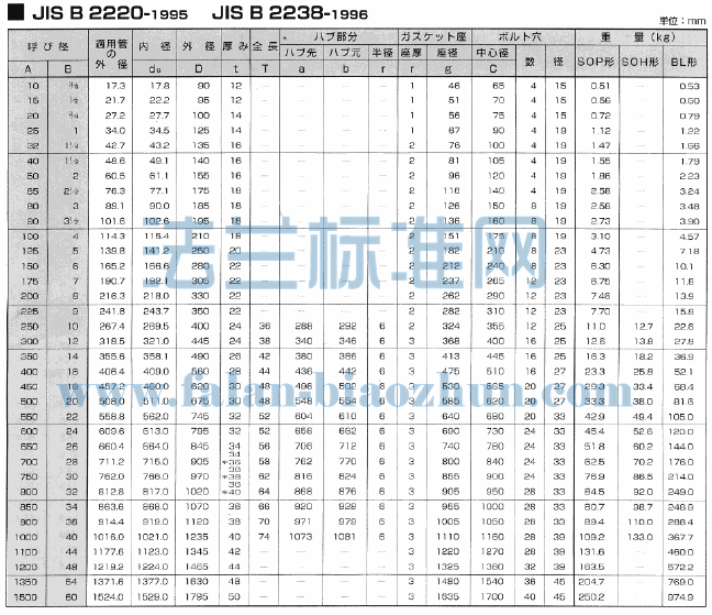 JIS B2220 10K SOPƽ巨׼