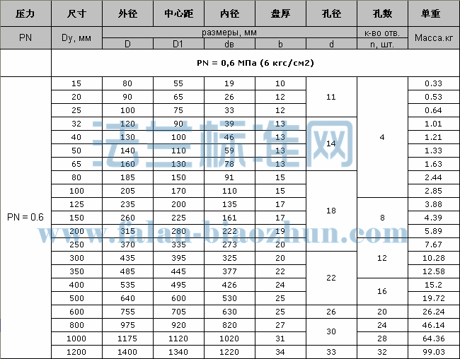 GOST 12820 PN0.6 PLƽ巨׼