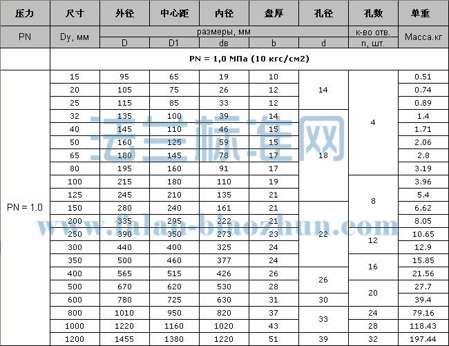 GOST 12820 PN1.0 PLƽ巨׼