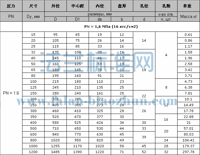 GOST 12820 PN1.6 PLƽ巨׼