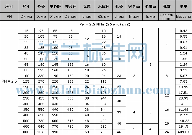 GOST 12836 PN2.5 BLä巨׼